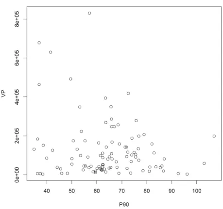 Figure 6: Pertes (m3) en fonction de la pression de référence des 100 services AEP 