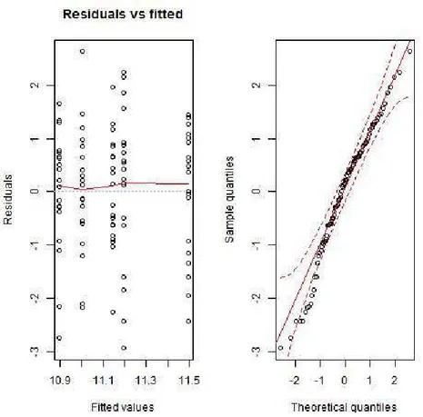 Figure 10: Résidus du modèle linéaire de log(pertes) selon les classes de pression : homoscédasticité et  normalité 