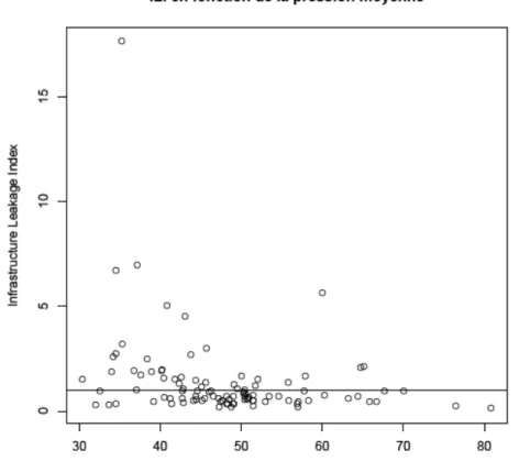 Figure 11: ILI en fonction de la pression moyenne de service 