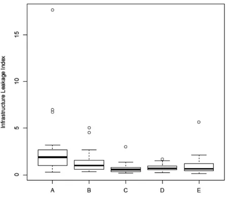 Figure 12: Diagrammes en boîte de ILI pour les 5 classes de pression 