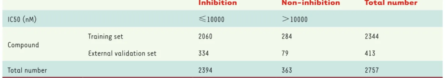 Table 1. Statistical data of the chemicals in the training and the external validation sets of HDAC1 inhibitors.