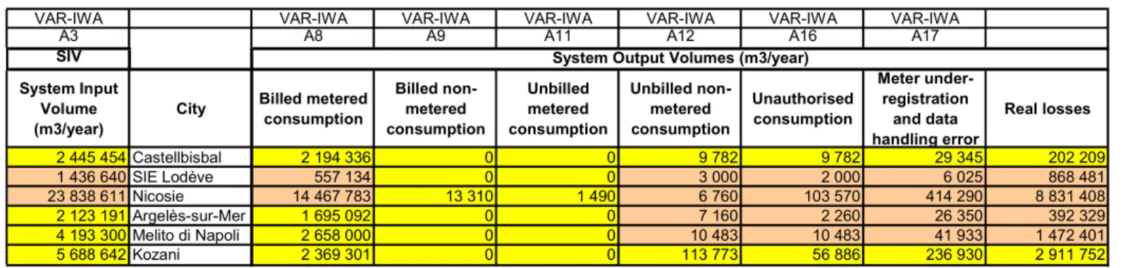 Tableau 3 : Synthesis of normal IWA water balance for the 6 cities (m 3 /year) in 2010   In yellow :  figures are the same as [Waterloss, 2012 a] 