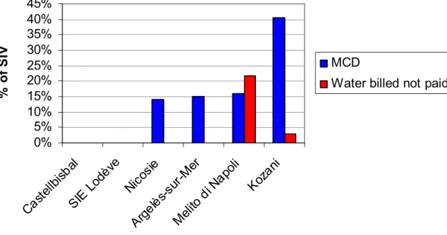 Figure 11  : Graph of 2 nd  modified water balance for the 6 cities (% of SIV)