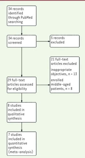 Figure 1. Searching diagram and inclusion flowchart.