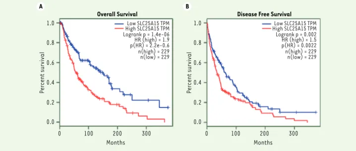 Figure 2. Poor prognosis of SLC25A15 overexpression in melanoma patients from TCGA database