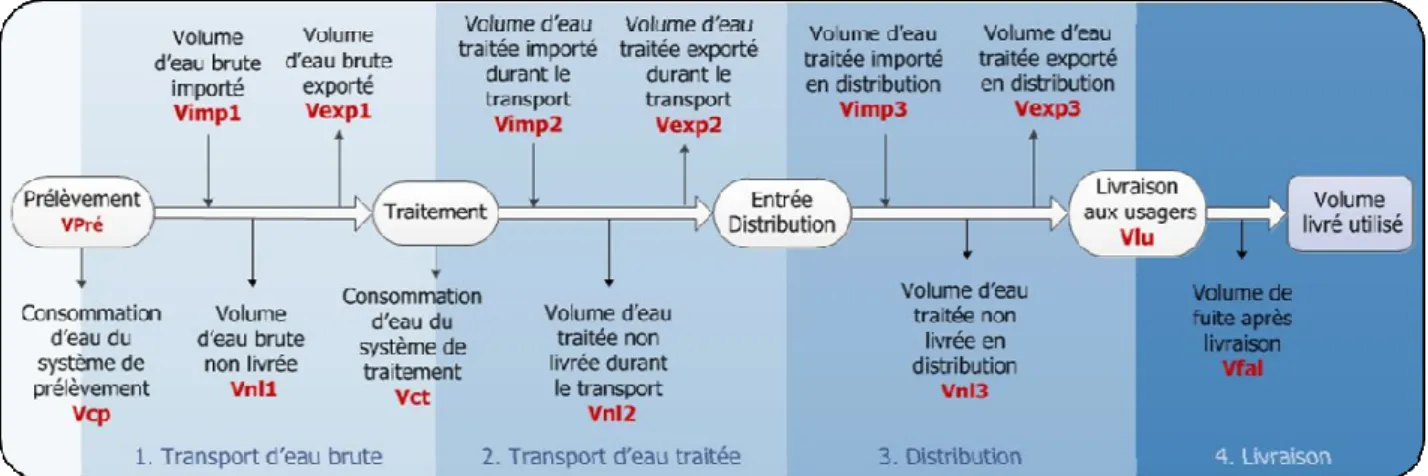 Figure 4 : Système de représentation Volume livrés/Volumes non livrés 