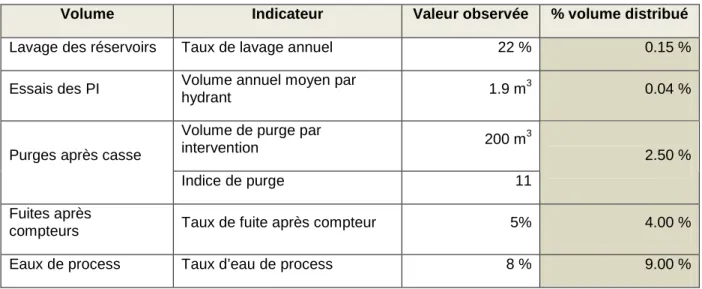 Tableau 2 : Récapitulatif des volumes et indicateurs 