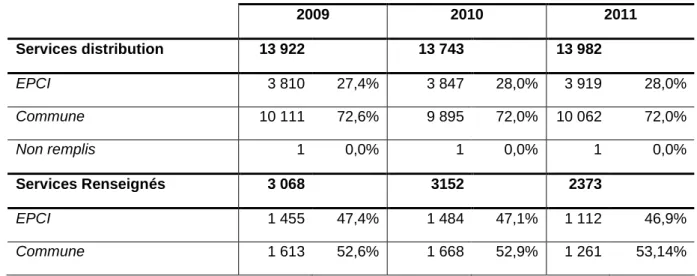 Tableau 7 : Répartition des services par type de collectivité  2009  2010  2011  Services distribution  13 922  13 743  13 982  EPCI  3 810  27,4%  3 847  28,0%  3 919  28,0%  Commune  10 111  72,6%  9 895  72,0%  10 062  72,0%  Non remplis  1  0,0%  1  0,