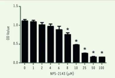 Figure 1.  NPS-2143 (hydrochloride) inhibits viability of M14 cells in a dose- dose-dependent manner