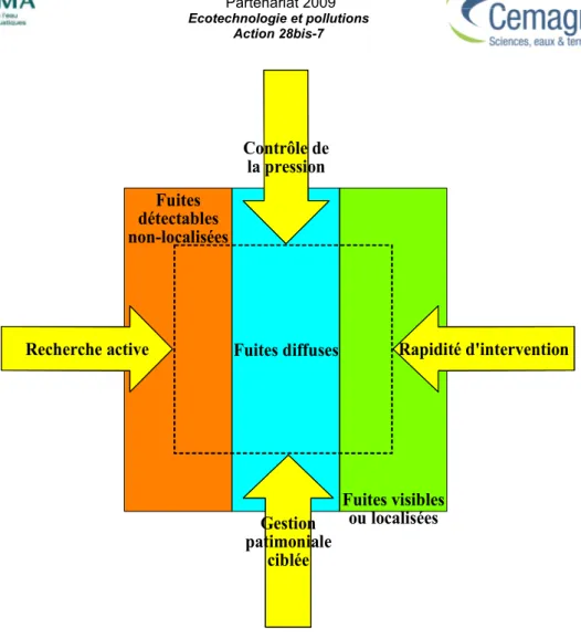 Figure 3 Catégories de fuites et types d’actions 