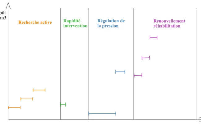 Figure 4 : Coût moyen du m 3  de fuite évité par type d’action et par campagne 