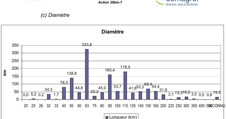 Figure 12 SIAEP Données date de pose  