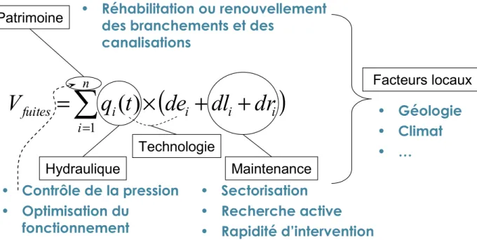 Figure 2 Facteurs d’influence du volume de fuite  Il existe quatre familles d’actions pour lutter contre les pertes : 