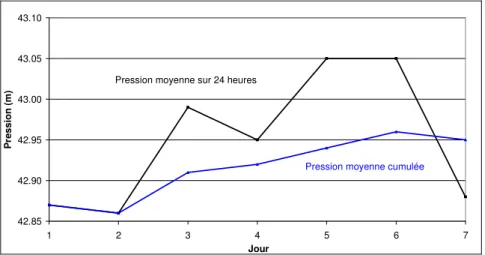 Figure 12 RMMS De la Réole – Méthode modèle hydraulique – Pressions moyennes du secteur S1 sur une semaine 