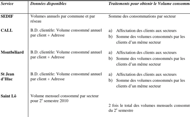 Tableau 8 : Evaluation du volume annuel consommé pour chaque service  II.1.1.4 Le calcul de la pression moyenne journalière 