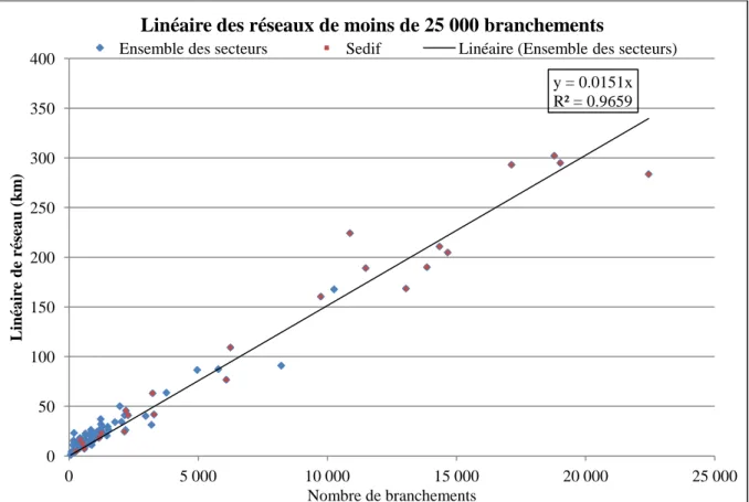 Figure 3: Relation entre le nombre de branchements et le linéaire de réseau, secteurs &lt;25 000 brcht 