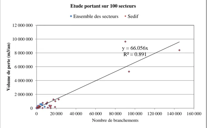 Figure 4: Relation entre le nombre de branchements et le volume de perte 