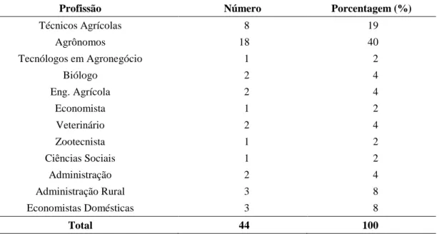 Tabela 4 – Relação do número de profissões, em valores absolutos e relativos, que par- par-ticiparam das entrevistas 