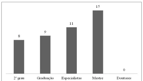 Figura 2 – Títulos dos entrevistados. 