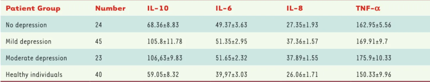 Table 1. Serum cytokine levels in each group. (mean ± sd, pg/mL).