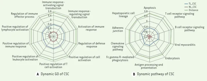 Figure 4. The top ten dynamic functions in cutaneous sarcoidosis. (A) dynamic GO of CSC; (B) dynamic pathway of CSC