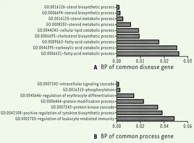 Figure 3. Function analysis of (A) the common disease-related DEGs and of (B)  common disease progression-related genes