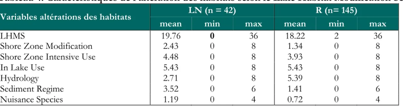 Tableau 4. Caractéristiques de l’altération des habitats selon le Lake Habitat Modification Score  Variables altérations des habitats  LN (n = 42)  R (n= 145) 