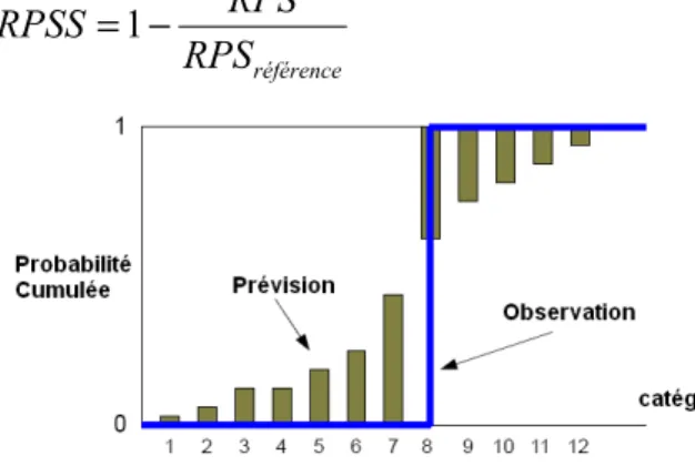Figure 6 : Schéma représentant le calcul du RPS :  pour les catégories inférieures à la catégorie où se  place l'observation (ici, 8), la probabilité cumulée  de prévision (au carré) de chaque catégorie  participe à la somme de l'équation 6, tandis que  po
