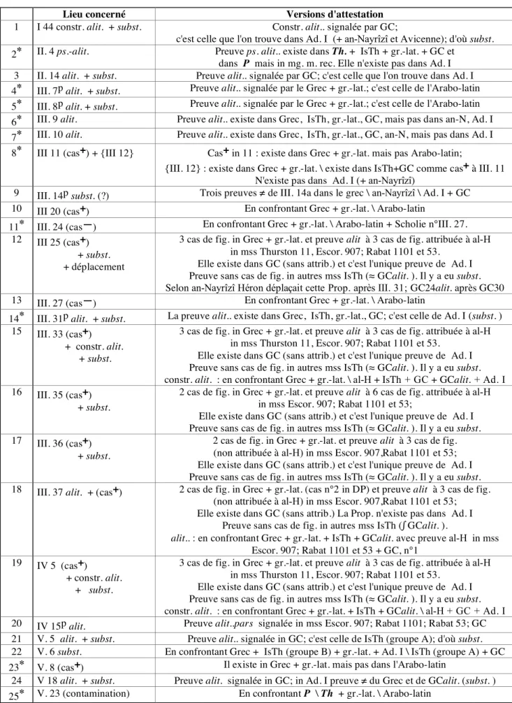 Tableau I. liste des Propositions et versions concernées 