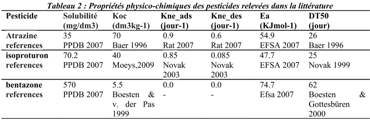 Tableau 2 : Propriétés physico-chimiques des pesticides relevées dans la littérature Pesticide Solubilité (mg/dm3) Koc (dm3kg-1) Kne_ads (jour-1) Kne_des(jour-1) Ea (KJmol-1) DT50 (jour) Atrazine 35 70 0.9 0.6 54.9 26