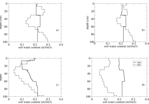 Figure 2 : profils des teneurs en eau du sol observés (en pointillés) et simulés (en trait   plein) en fonction de la profondeur pour les jours 22 (a), 103 (b) et 214 (c), 278(d)  