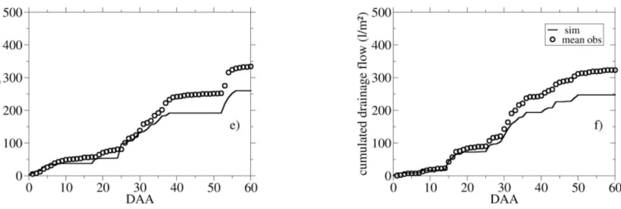 Figure 3 : lame d’eau cumulée moyennée (observée en point) et simulée (continu)  sur les 3 lysimètres en   2002-2003 (e) et 2003-2004 (f) en fonction des jours après traitement (DAA)