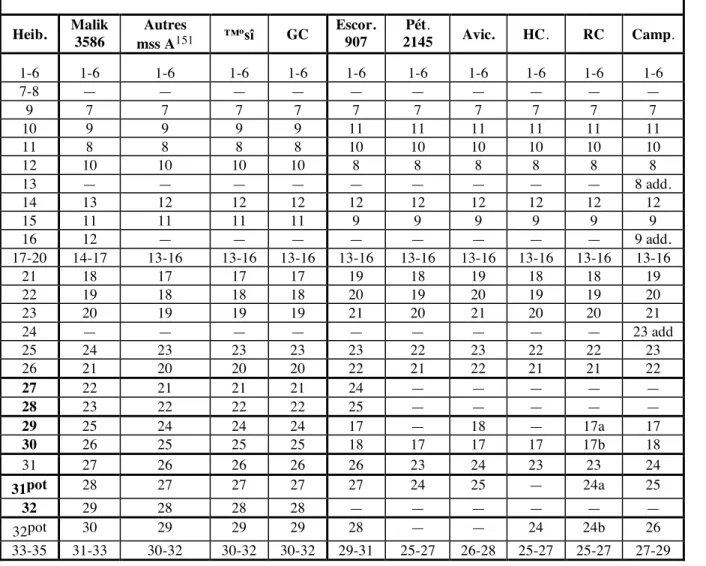 Tableau 2 : ordre des Propositions X. 1-35  Heib.  Malik  3586  Autres  mss A 151 ™ºsî  GC  Escor