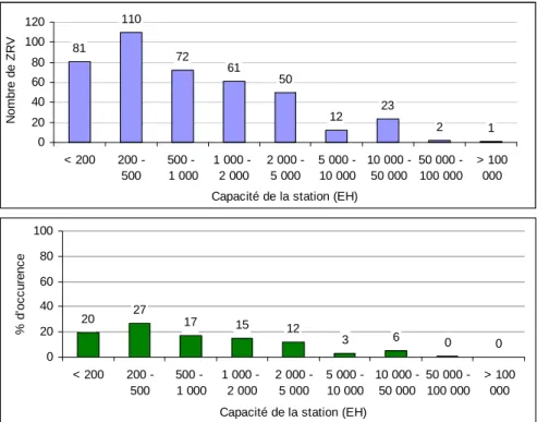 Graphique 5 : Répartition du nombre et du pourcentage de ZRV selon les capacités des stations de traitement  des eaux usées