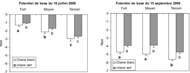 Figure  11.  Potentiels  de  base  pour  les  différents  traitements  et  pour  les  deux  chênes