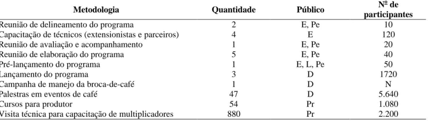 Tabela 1 - Programa de manejo da broca-de-café no Espírito Santo: eventos realizados e participantes 