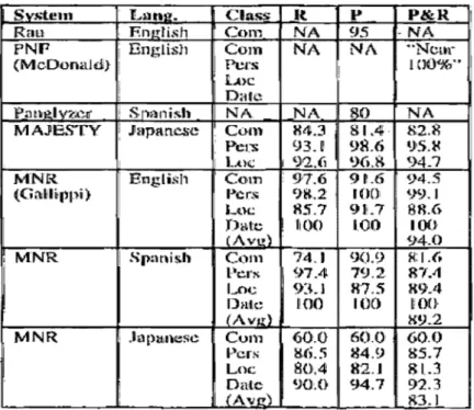 Tableau  n :  Résultats du système de Gallippi et d'autres systèmes  Gallippi (1996  : 428) 