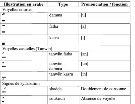 Illustration en  arabe  Type  Prononciation  1  fonction  Voyelles courtes 
