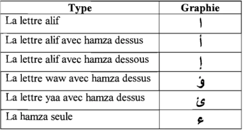 Tableau  VII:  Illustration  de  l'écriture  de  la  hamza  et  de  l'Alif  seule  et  en  combinaisons 
