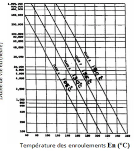 Figure I.3. Durée de vie en fonction de la température de fonctionnement  5 .  I 4      Défauts d’isolant dans un enroulement 