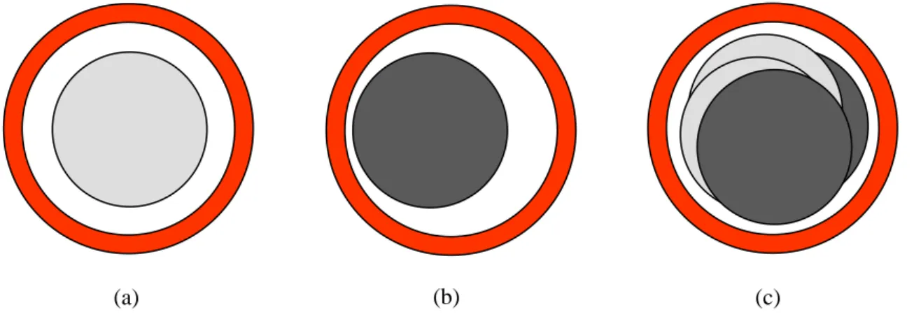 Figure I.4. Types d’excentricité: (a) rotor concentré; (b) excentricité statique; 