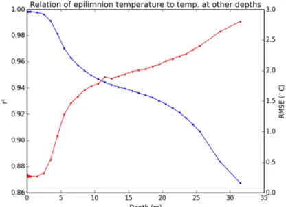 Figure 10 : Coefficient de détermination (bleu) et RMSE (rouge)  de la température de l’épilimnion par rapport à la température  à différentes profondeurs