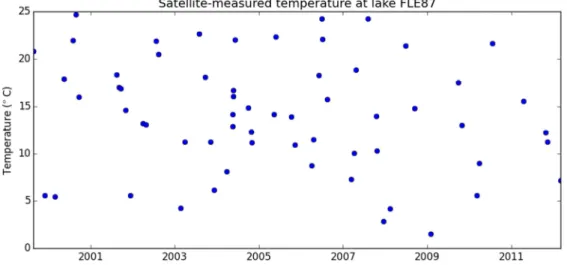 Figure 20 : Température médiane mesurée par les satellites LANDSAT-5 et 7 à  la surface du plan d’eau de Fleix, complexe de Villejoubert (département 87,  code lac FLE87)