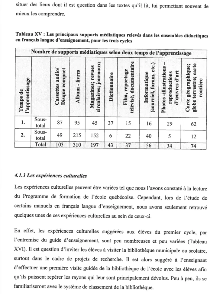 Tableau XV Les principaux supports médiatiques relevés dans les ensembles didactiques en français langue d’enseignement, pour les trois cycles
