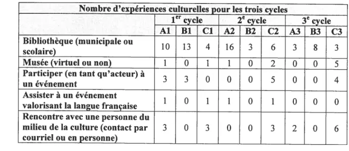 Tableau XVI t Le nombre d’expériences culturelles présentées dans les manuels et guides d’enseignement pour les trois cycles
