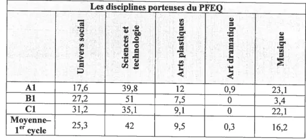 Tableau XIX: Lien entre les textes du premier cycle et les disciplines porteuses de culture du PFEQ, en pourcentage