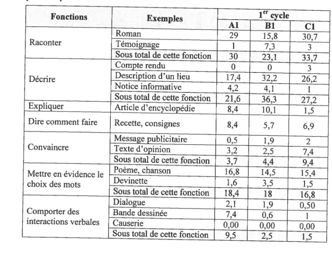 Tableau M t Les pourcentages relatifs aux fonctions des textes dans les manuels du premier cycle 