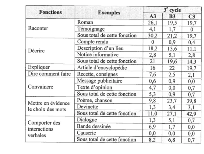 Tableau XIII Les pourcentages relatifs aux fonctions des textes dans les manuels du troisième cycle 