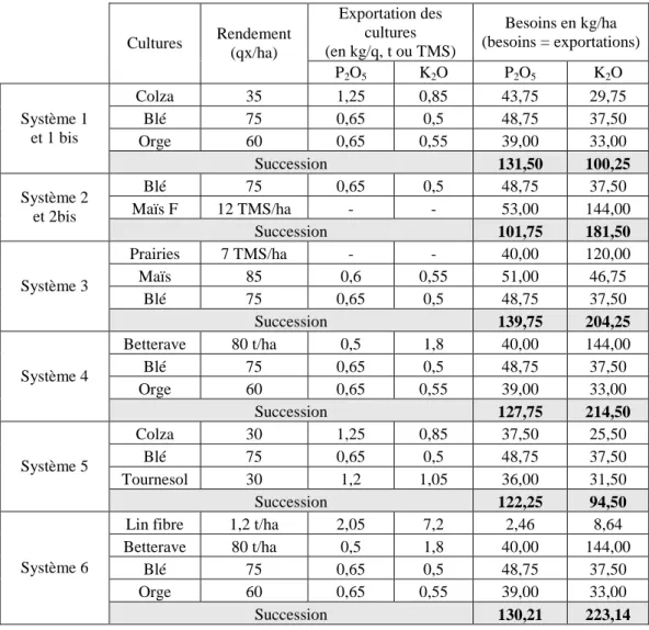 Tableau 14 : Besoins des cultures et des successions culturales en  P 2 O 5  et  K 2 O