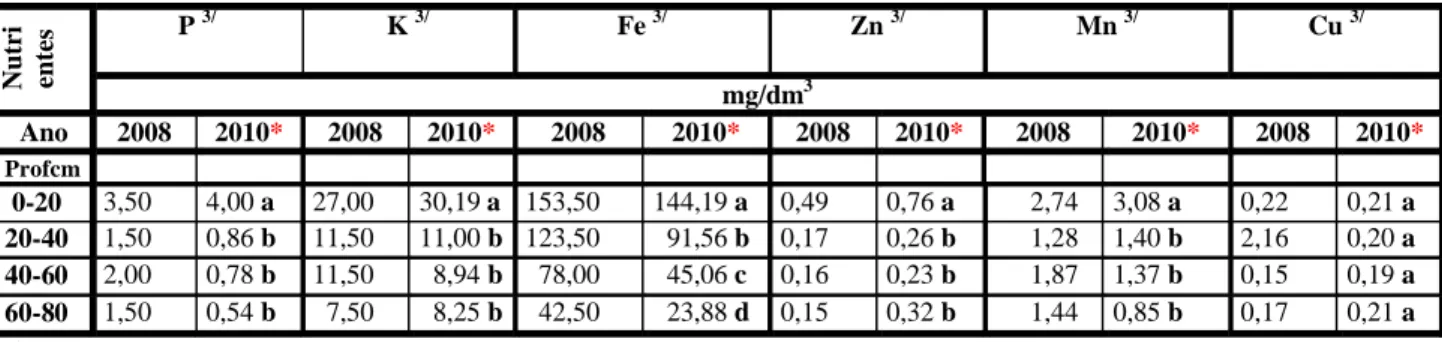 Tabela  2. Dados médios observados (2 amostras compostas/camada, cada amostra originada de 5  subamostras/pontos amostrados) das características químicas do solo coletado antes da instalação do  experimento (2008) e dados médios estimados (16 observações/c